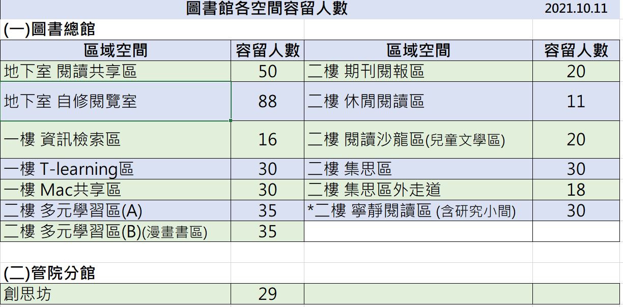 圖書館各空間容留人數